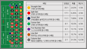 온라인 룰렛 인사이드 배팅